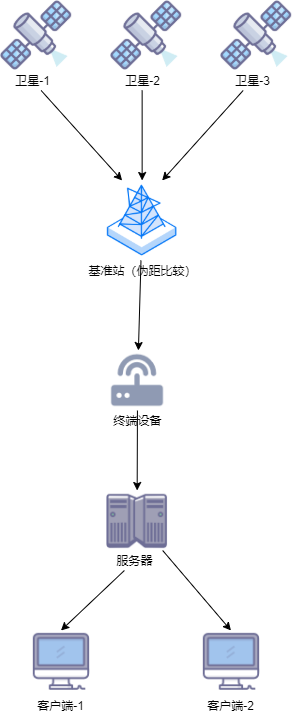 伪距差分.png